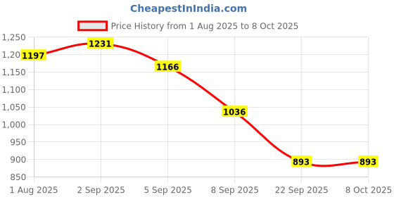 myntra.com Pregawear Pack Of 20 Post Partum & Maternity Disposable Padded Briefs CF005C00XSBL050A pregawear Price History Graph from 1 Aug 2025 to 8 Oct 2025