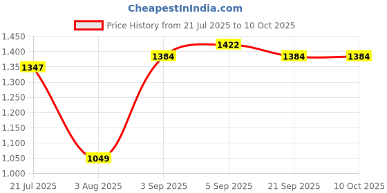 myntra.com Pregawear Padded Briefs PF006CSC0XS-White pregawear Price History Graph from 21 Jul 2025 to 8 Oct 2025