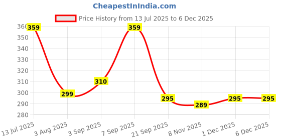 myntra.com Pregawear Women Pack Of 5 Leak-Proof Disposable Maternity Underwear Basic Briefs PF005A0XS pregawear Price History Graph from 13 Jul 2025 to 5 Dec 2025