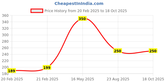 myntra.com Prem Dulhan Set Of 10 Henna Based Hair Colour - 10 gm Each prem dulhan Price History Graph from 20 Feb 2025 to 18 Oct 2025