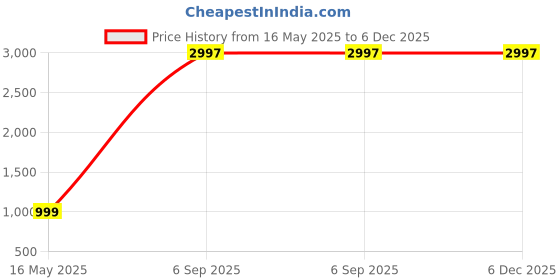 myntra.com Prem Dulhan Set Of 3 Premium 5 Filter Cone Henna Mehendi Powder-1kg Each prem dulhan Price History Graph from 16 May 2025 to 4 Dec 2025