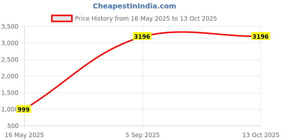myntra.com Prem Dulhan Set Of 4 Premium 5 Filter Cone Henna Mehendi Powder-1kg Each prem dulhan Price History Graph from 16 May 2025 to 13 Oct 2025