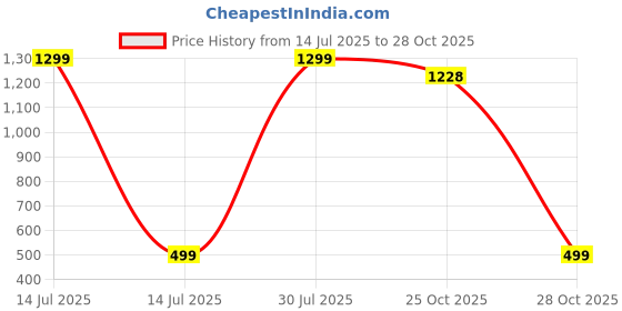 myntra.com PRENA FASHION Girls Maroon Dresses prena fashion Price History Graph from 14 Jul 2025 to 28 Oct 2025