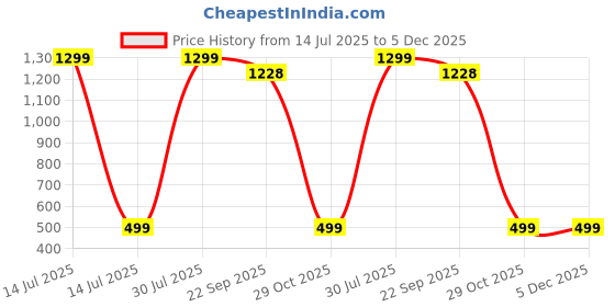 myntra.com PRENA FASHION Red Flared Sleeve Satin Fit & Flare Maxi Dress prena fashion Price History Graph from 14 Jul 2025 to 5 Dec 2025