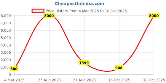 myntra.com PRENEA Abstract Printed Kurta With Trousers prenea Price History Graph from 4 Mar 2025 to 18 Oct 2025