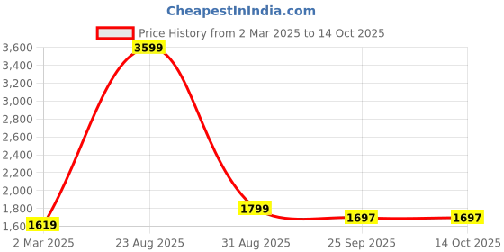 myntra.com PRENEA Blue Ethnic Motifs Jacquard Ethnic Gown with Dupatta prenea Price History Graph from 2 Mar 2025 to 14 Oct 2025