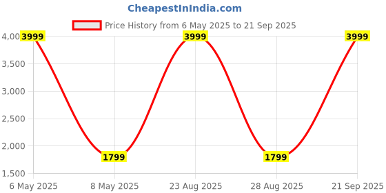 myntra.com PRENEA Embroidered Halter Neck Maxi Dress prenea Price History Graph from 6 May 2025 to 21 Sep 2025