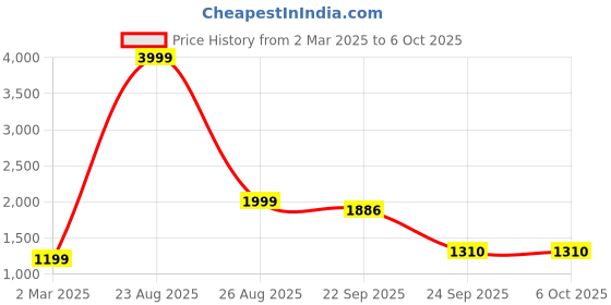 myntra.com PRENEA Ethnic Motifs Kurta with Trousers & With Dupatta prenea Price History Graph from 2 Mar 2025 to 6 Oct 2025