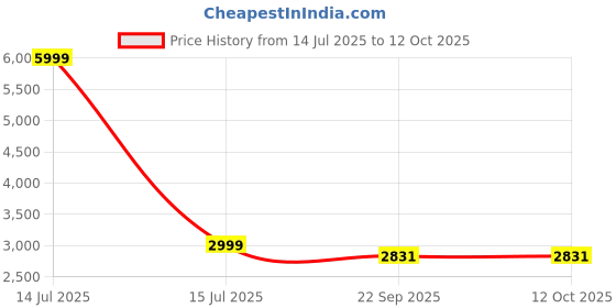 myntra.com PRENEA Floral Embroidered Sequinned Semi-Stitched Lehenga & Unstitched Blouse With Dupatta prenea Price History Graph from 14 Jul 2025 to 12 Oct 2025