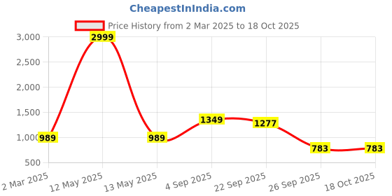 myntra.com PRENEA Floral Printed A Line Linen Kurta with Trousers prenea Price History Graph from 2 Mar 2025 to 18 Oct 2025