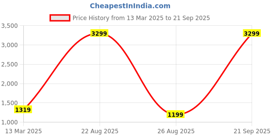 myntra.com PRENEA Gold-Toned & Black Printed Ready to Wear Lehenga & Blouse With Dupatta prenea Price History Graph from 13 Mar 2025 to 21 Sep 2025