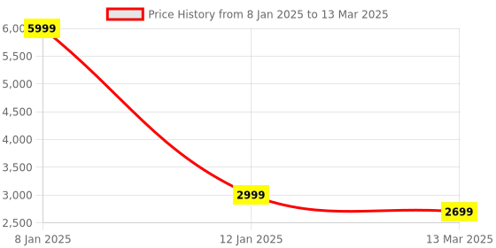 myntra.com PRENEA Notch Neck Sequined Chikankari Gown Ethnic Dress prenea Price History Graph from 8 Jan 2025 to 13 Mar 2025