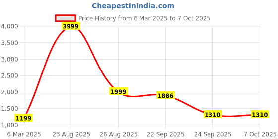myntra.com PRENEA Women Embroidered Sequinned Kurta & Trousers & With Dupatta prenea Price History Graph from 6 Mar 2025 to 7 Oct 2025