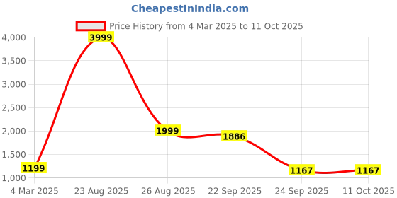 myntra.com PRENEA Women Embroidered Sequinned Kurta with Trousers & Dupatta prenea Price History Graph from 4 Mar 2025 to 11 Oct 2025