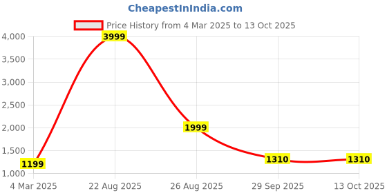 myntra.com PRENEA Women Self Design Kurta with Salwar & Dupatta prenea Price History Graph from 4 Mar 2025 to 13 Oct 2025