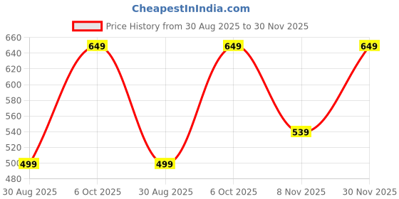 myntra.com PRESHA Floral Printed Cotton Block Print Anarkali Kurta presha Price History Graph from 30 Aug 2025 to 30 Nov 2025