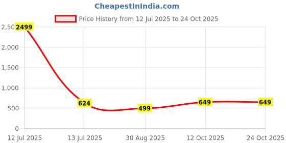 myntra.com PRESHA Floral Printed Puff Sleeves Fit & Flare Midi Dress presha Price History Graph from 12 Jul 2025 to 24 Oct 2025