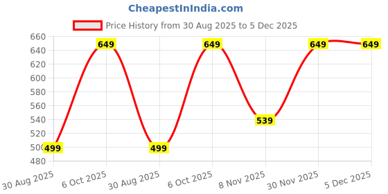 myntra.com PRESHA Women Floral Printed Block Print Daily Cotton Anarkali Kurta presha Price History Graph from 30 Aug 2025 to 5 Dec 2025