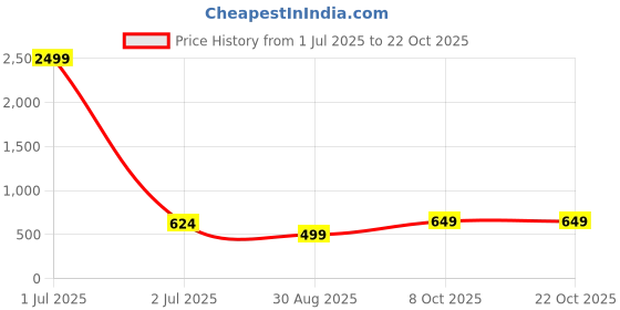 myntra.com PRESHA Women Floral Printed Puff Sleeve Fit & Flare Fit and Flare Midi Dress presha Price History Graph from 1 Jul 2025 to 21 Oct 2025