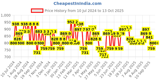 myntra.com president Red Polyester Backpack president Price History Graph from 10 Jul 2024 to 13 Oct 2025