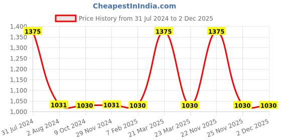 myntra.com Prestige Assorted Double Walled Stainless Steel Flask Water Bottle-1L prestige Price History Graph from 31 Jul 2024 to 2 Dec 2025