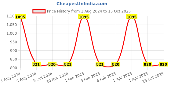 myntra.com Prestige Assorted Double Walled Stainless Steel Leak Proof Flask Water Bottle 500 ml prestige Price History Graph from 1 Aug 2024 to 14 Oct 2025