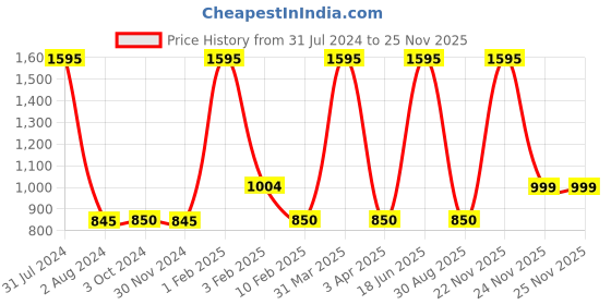 myntra.com Prestige CleanHome Alpha Blue & Grey Cotton Mop Set With 2 Microfiber Mop Heads prestige Price History Graph from 31 Jul 2024 to 24 Nov 2025