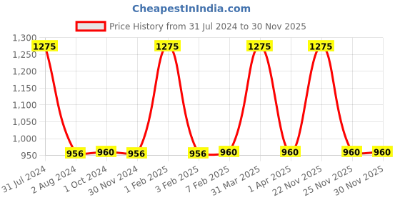 myntra.com Prestige PDWBC 03 Assorted Double Wall Vacuum Stainless Steel Flask Water Bottle 750 ml prestige Price History Graph from 31 Jul 2024 to 30 Nov 2025