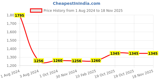 myntra.com Prestige PSWBC 13 Assorted Double Wall Vacuum Stainless Steel Flask Water Bottle 750 ml prestige Price History Graph from 1 Aug 2024 to 17 Nov 2025