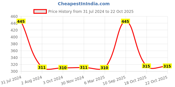 myntra.com Prestige Red Single Stainless Steel Solid Single Wall Vacuum Water Bottle 700 ml prestige Price History Graph from 31 Jul 2024 to 22 Oct 2025
