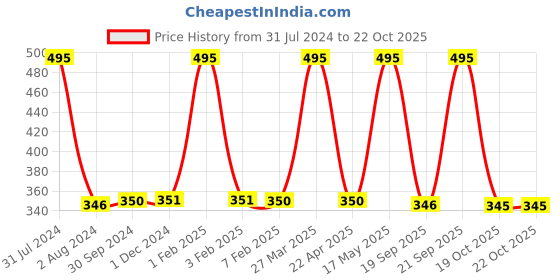 myntra.com Prestige Red Single Stainless Steel Solid Single Wall Vacuum Water Bottle 900ml prestige Price History Graph from 31 Jul 2024 to 22 Oct 2025