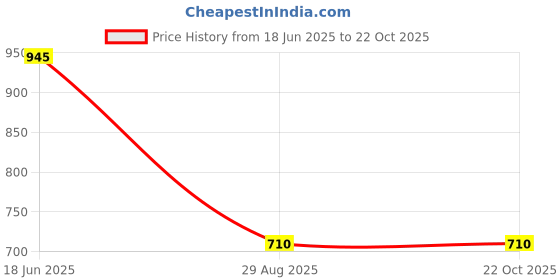 myntra.com Prestige Tattva TCB 03 Copper Water Bottle 800 ml prestige Price History Graph from 18 Jun 2025 to 21 Oct 2025