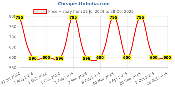 myntra.com Prestige Thermopro PWSL Double Wall Vacuum Stainless Steel Flask Water Bottle 350 ml prestige Price History Graph from 31 Jul 2024 to 28 Oct 2025