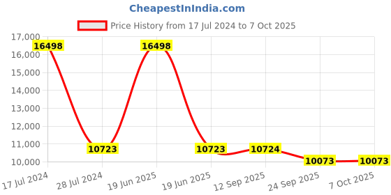 myntra.com PRESTO Beige Abstract Printed Wool Hand Tufted Carpets presto Price History Graph from 17 Jul 2024 to 7 Oct 2025