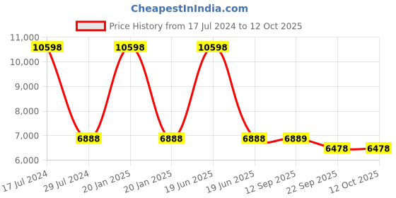 myntra.com PRESTO Beige Abstract Wool Hand Tufted Anti-Skid Carpet presto Price History Graph from 17 Jul 2024 to 11 Oct 2025