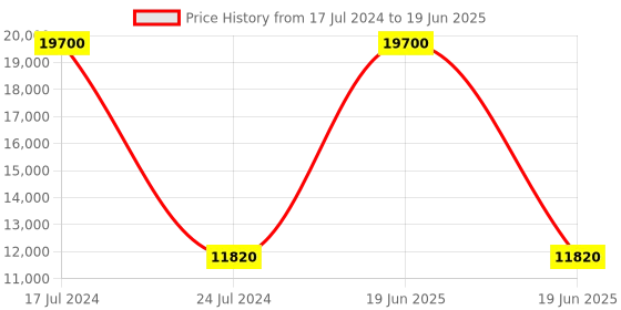 myntra.com PRESTO Beige & Black Abstract Printed No Shredding Carpet presto Price History Graph from 17 Jul 2024 to 19 Jun 2025