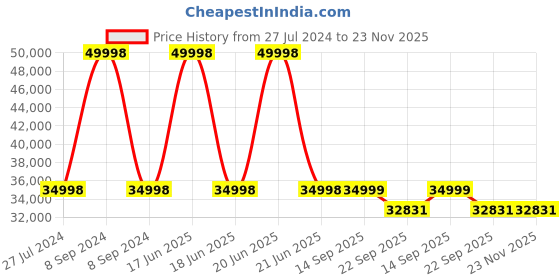 myntra.com PRESTO Beige & Black Printed Handmade Anti-Skid Woolen Carpet presto Price History Graph from 27 Jul 2024 to 23 Nov 2025