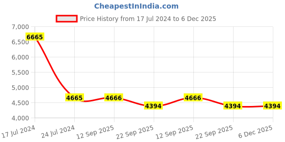 myntra.com PRESTO Beige & Brown Geometric Printed Anti Skid Carpet presto Price History Graph from 17 Jul 2024 to 5 Dec 2025
