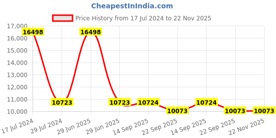 myntra.com PRESTO Beige & Brown Geometric Printed Hand Tufted Wool Anti-Skid Carpet presto Price History Graph from 17 Jul 2024 to 21 Nov 2025