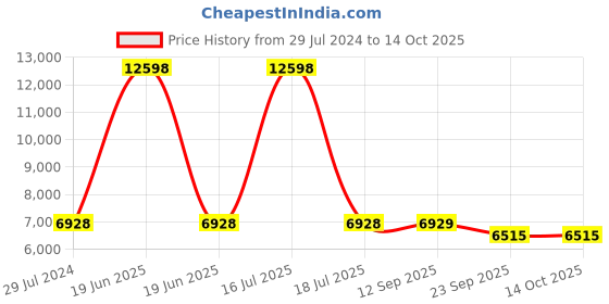myntra.com PRESTO Beige & Brown Patterned Heavy Shaggy Anti-Skid Carpet presto Price History Graph from 29 Jul 2024 to 13 Oct 2025