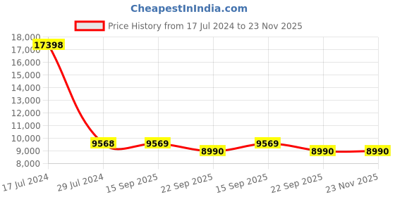 myntra.com PRESTO Beige & Brown Striped Anti-Skid Carpet presto Price History Graph from 17 Jul 2024 to 22 Nov 2025