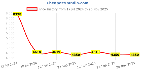 myntra.com PRESTO Beige & Brown Striped Anti-Skid Carpet presto Price History Graph from 17 Jul 2024 to 25 Nov 2025