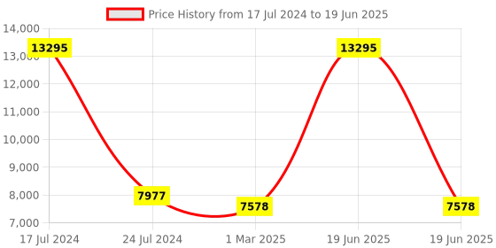 myntra.com PRESTO Beige & Brown Traditional Printed No Shredding Carpet presto Price History Graph from 17 Jul 2024 to 19 Jun 2025