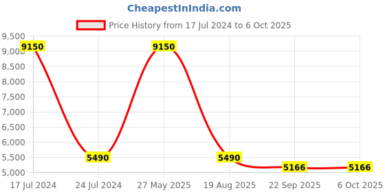 myntra.com PRESTO Beige & Brown Traditional Printed No Shredding Rectangular Carpet presto Price History Graph from 17 Jul 2024 to 6 Oct 2025
