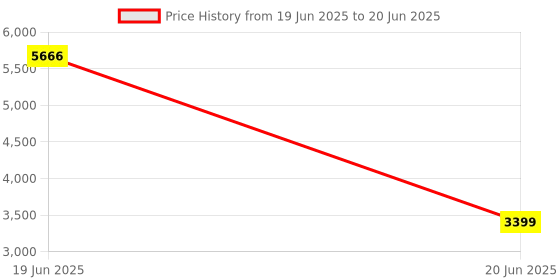 myntra.com PRESTO Beige & Brown Traditional Printed No Shredding Rectangular Carpet presto Price History Graph from 19 Jun 2025 to 20 Jun 2025