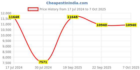 myntra.com PRESTO Beige & Gold-Coloured Printed Hand Tufted Wool Carpet presto Price History Graph from 17 Jul 2024 to 7 Oct 2025