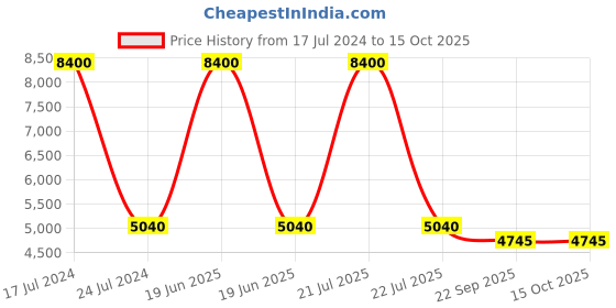 myntra.com PRESTO Beige & Green Floral Printed No Shredding Carpet presto Price History Graph from 17 Jul 2024 to 14 Oct 2025