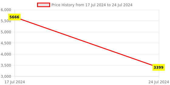 myntra.com PRESTO Beige & Grey Abstract Printed No-Shred Carpet presto Price History Graph from 17 Jul 2024 to 24 Jul 2024