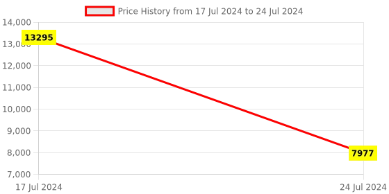 myntra.com PRESTO Beige & Grey Abstract Printed Rectangular Carpet presto Price History Graph from 17 Jul 2024 to 24 Jul 2024