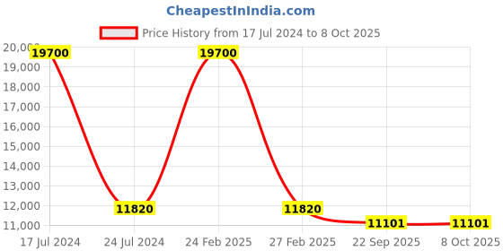 myntra.com PRESTO Beige & Grey Floral Printed No-Shred Carpet presto Price History Graph from 17 Jul 2024 to 6 Oct 2025